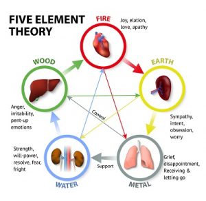 Emotions and Five-Elements